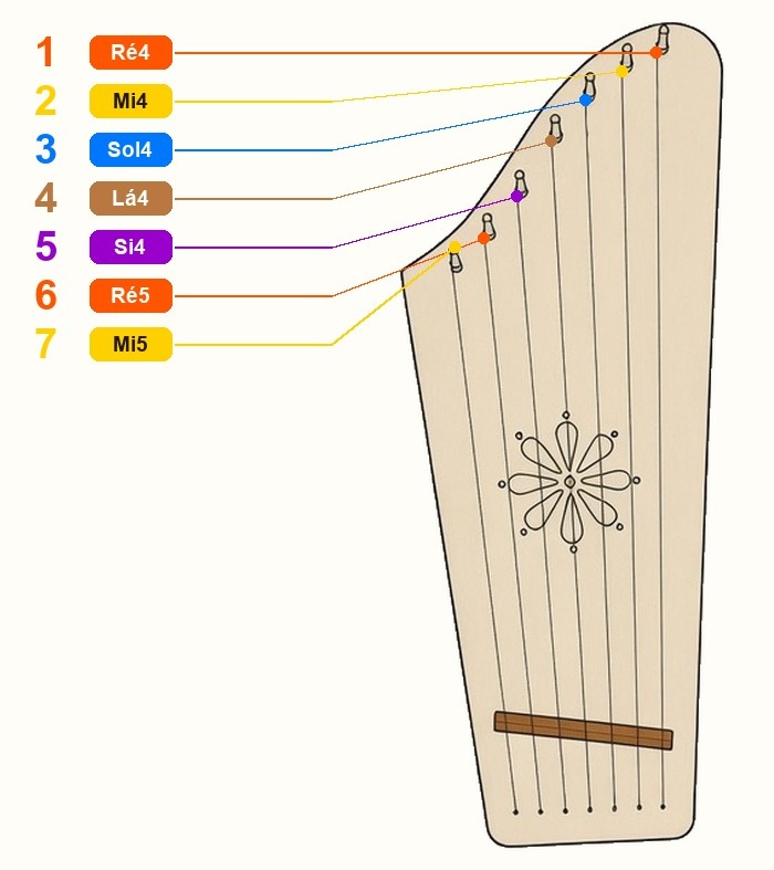 Diagrama das 7 cordas do Kântele Pedagógico